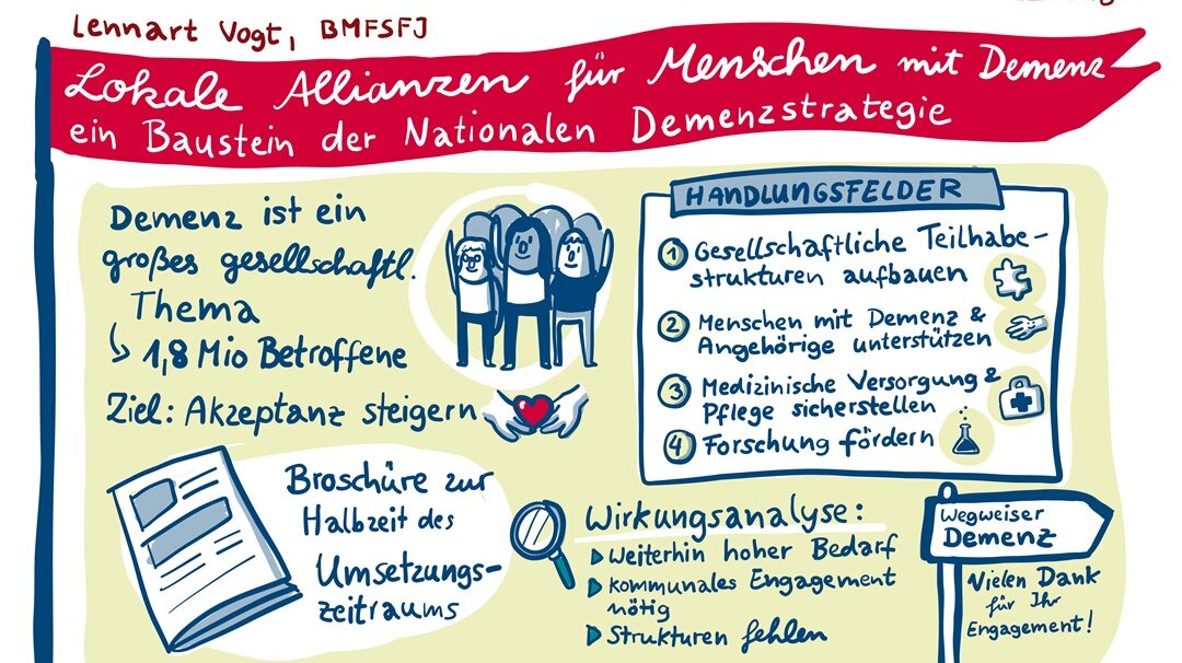 Graphic Recording: Gezeichnet wurden die wichtigsten Botschaften aus dem Beitrag von Lennart Vogt