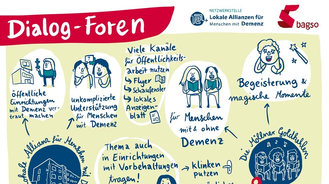 Graphic Recording: Gezeichnet wurden die wichtigsten Ergebnisse aus dem Dialog-Forum B