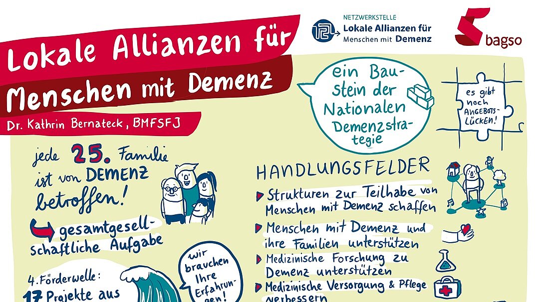 Graphic Recording: Gezeichnet wurden die wichtigsten Botschaften aus dem Beitrag von Dr. Kathrin Bernateck