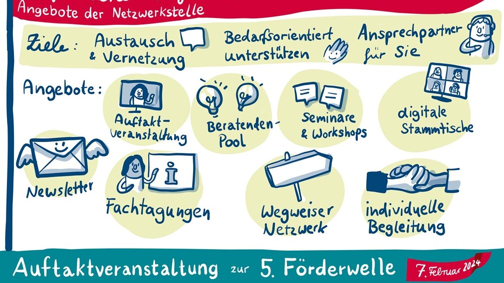 Graphic Recording: Gezeichnet wurden die wichtigsten Botschaften aus dem Beitrag von Simon Konermann