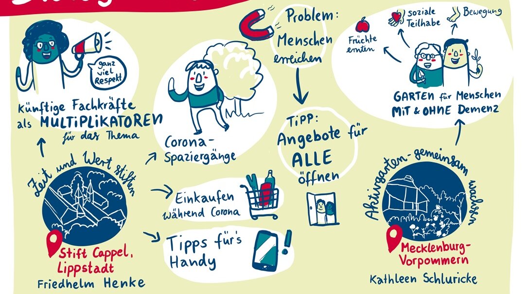 Graphic Recording: Gezeichnet wurden die wichtigsten Ergebnisse aus dem Dialog-Forum A