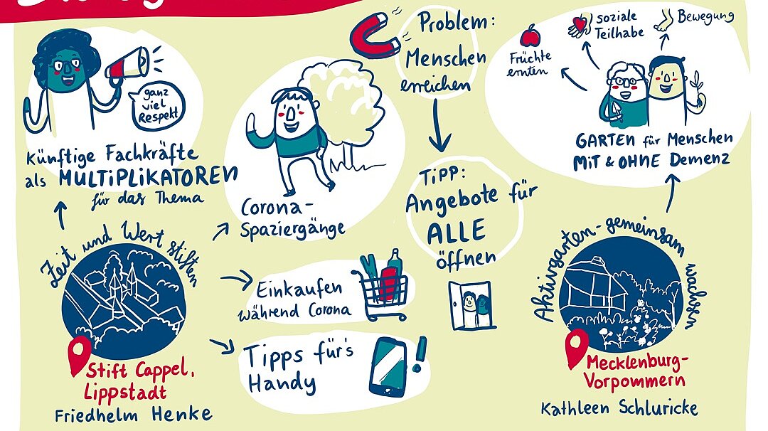 Graphic Recording: Gezeichnet wurden die wichtigsten Ergebnisse aus dem Dialog-Forum A