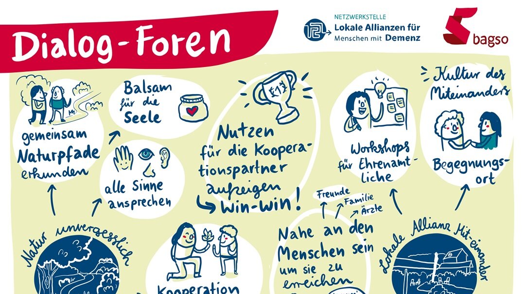 Graphic Recording: Gezeichnet wurden die wichtigsten Ergebnisse aus dem Dialog-Forum C