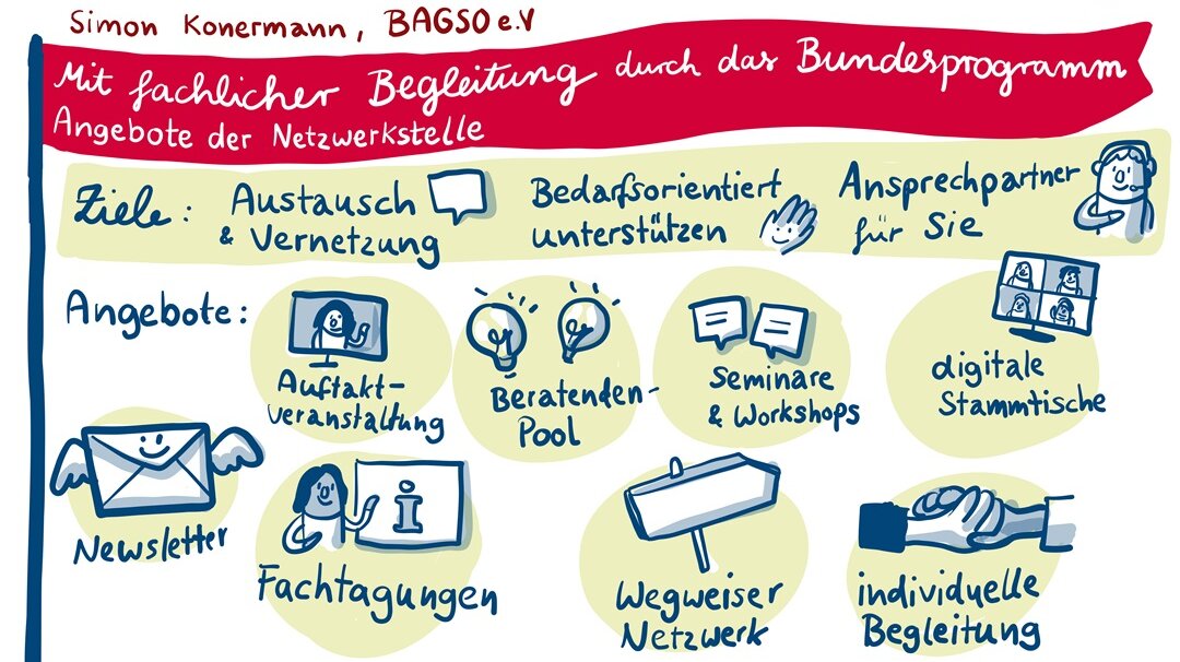 Graphic Recording: Gezeichnet wurden die wichtigsten Botschaften aus dem Beitrag von Simon Konermann