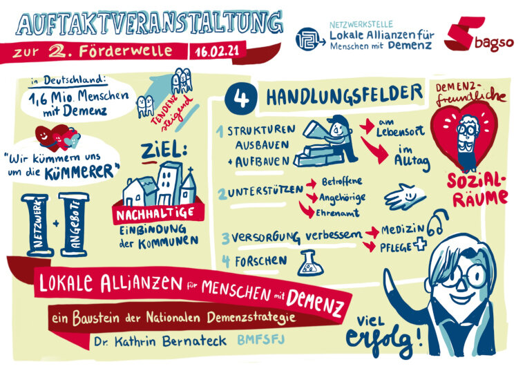 Graphic Recording: Gezeichnet wurden die wichtigsten Aspekte, die Kathrin Bernateck aus der Nationalen Demenzstrategie vorgetragen hat