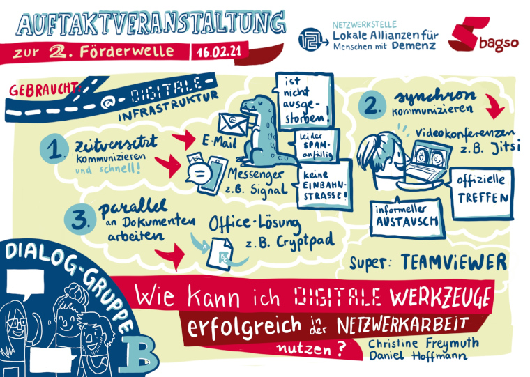 © Designdoppel | Renate Pommerening Graphic Recording: Gezeichnet wurden die wichtigsten Ergebnisse aus der Dialog-Gruppe B